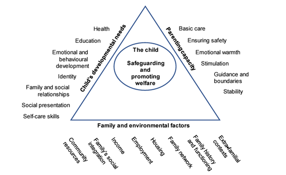 Assessment Framework Triangle