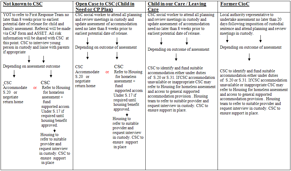 Table Process Flowchart