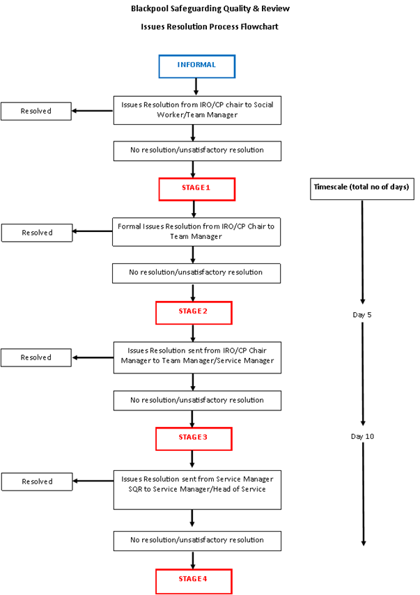 issues_process