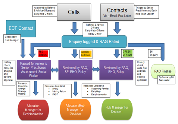 Recording of Enquiries, Contacts and Referrals Recording of Enquiries Contacts and Referrals