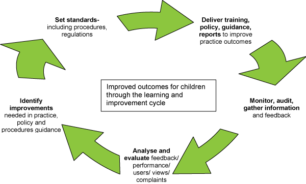 Ensuring that our Quality Assurance Activity has a Positive Impact Going Forward: the Learning Cycle Improvement cycle