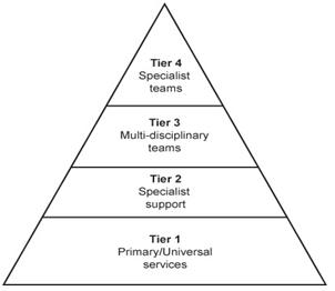 tiers