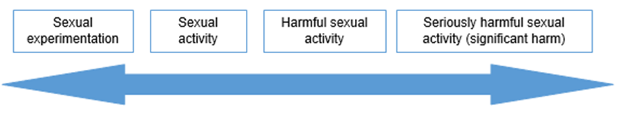 sexual_activity