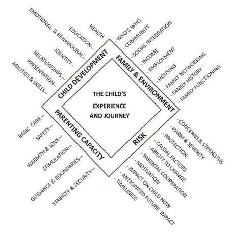 assessment_framework_diamond