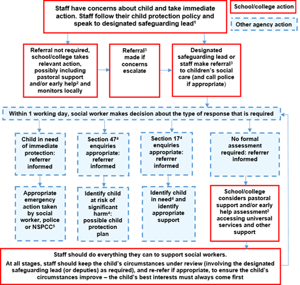 Actions Where There are Concerns About a Child