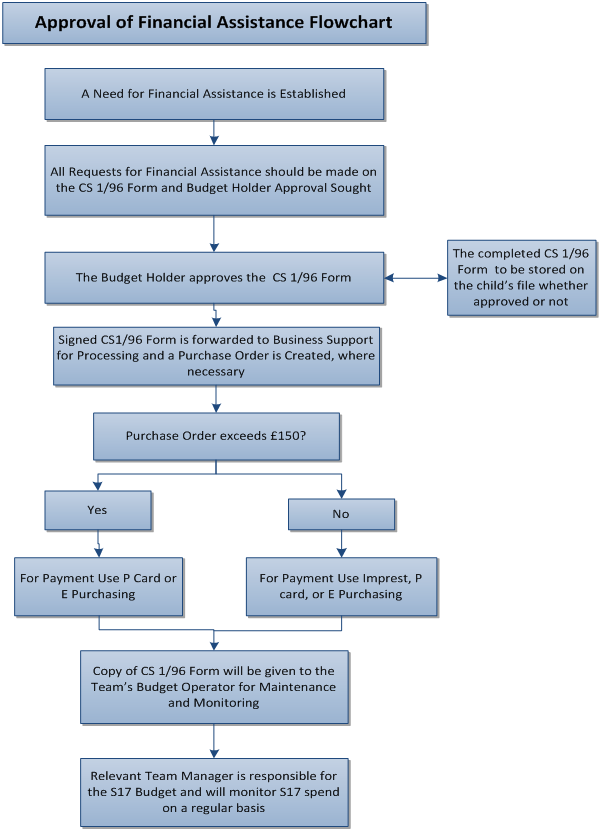 Financial Assistance