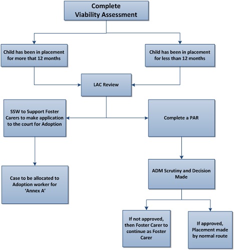 Process Flowchart
