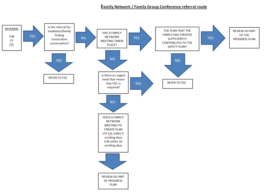 Family Network Flow