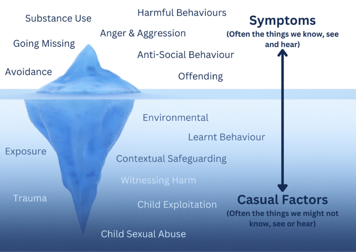 iceberg model
