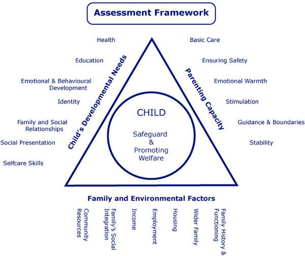 our assessment triangle