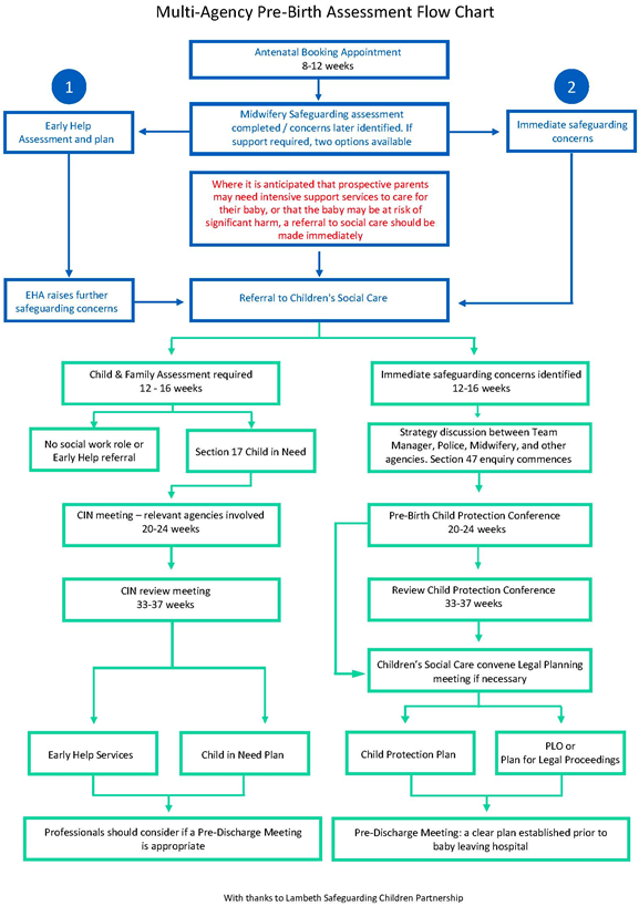 Multi-agency Pre-Birth Assessment Flowchart Multi-agency Pre-Birth Assessment Flowchart