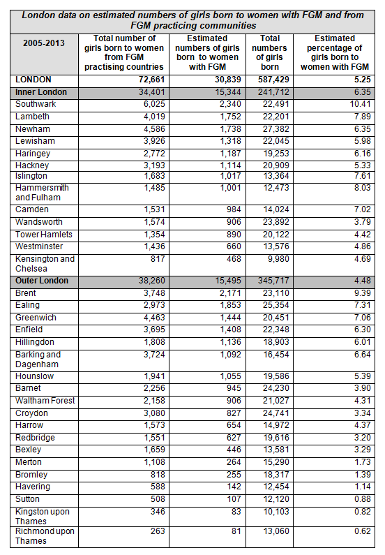 Prevalence london data estimated fgm