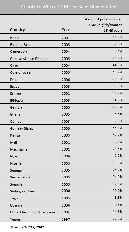 Prevalence countries fgm documented