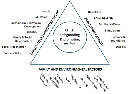 Assessment Framework Triangle