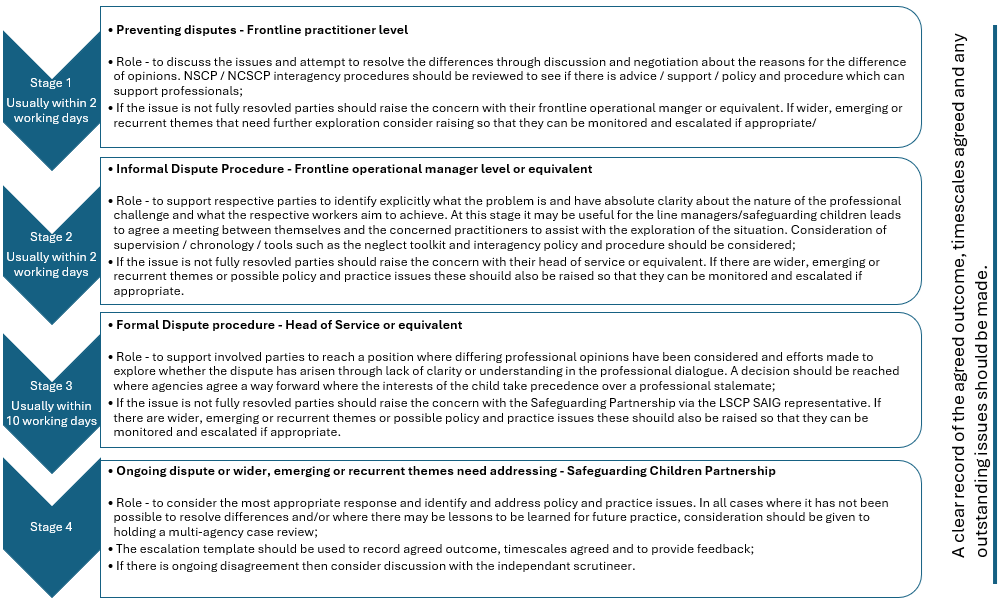 Stages of Escalation