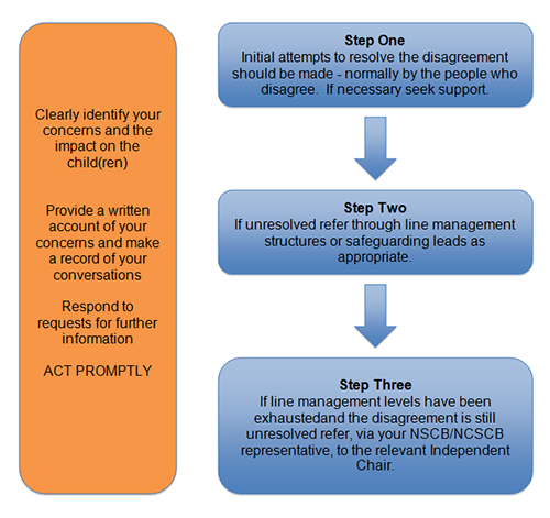 escalation_steps