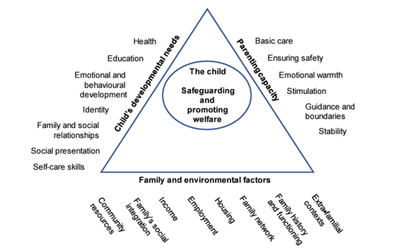 assessment_triangle