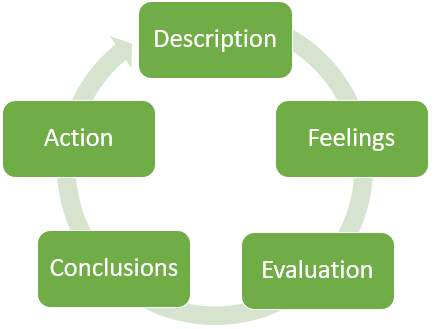 5 steps to reflective learning, based on Gibbs