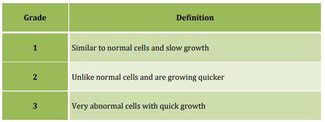 Cancer grades
