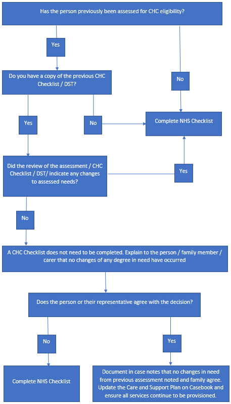 Deciding whether to Complete an NHS Continuing Healthcare Checklist NHS Continuing Healthcare Checklist