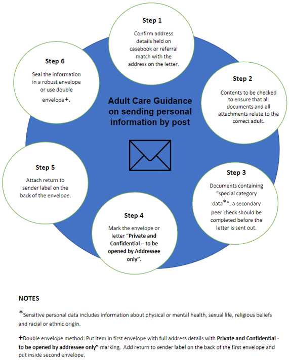 Sending Personal Information by Post Sending personal information by post