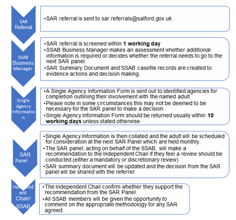 SAR Flowchart