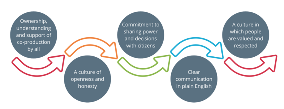 Values and Behaviours of Co-production Co-production Model