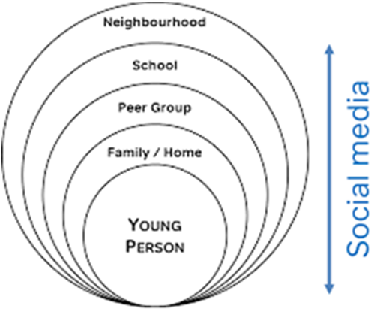 Contextual Safeguarding