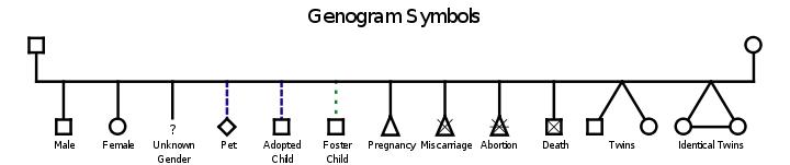 genograms