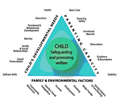 Assessment Framework Triangle image