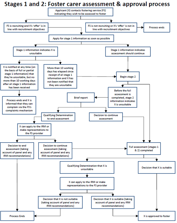 Role of the Foster Care Approval Matching Panel