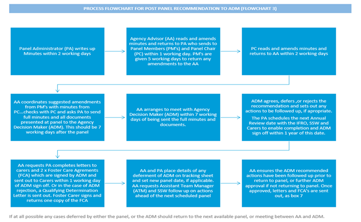 Post Panel Recommendation Flowchart