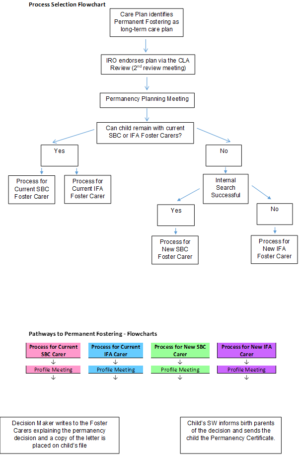 Process Selection Flowchart