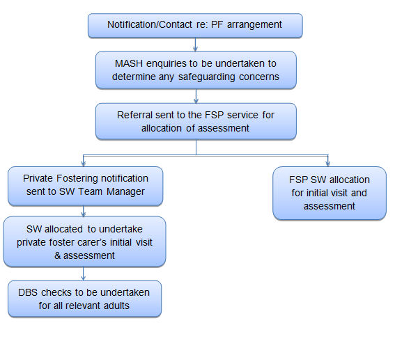 Notification and Contact Flowchart
