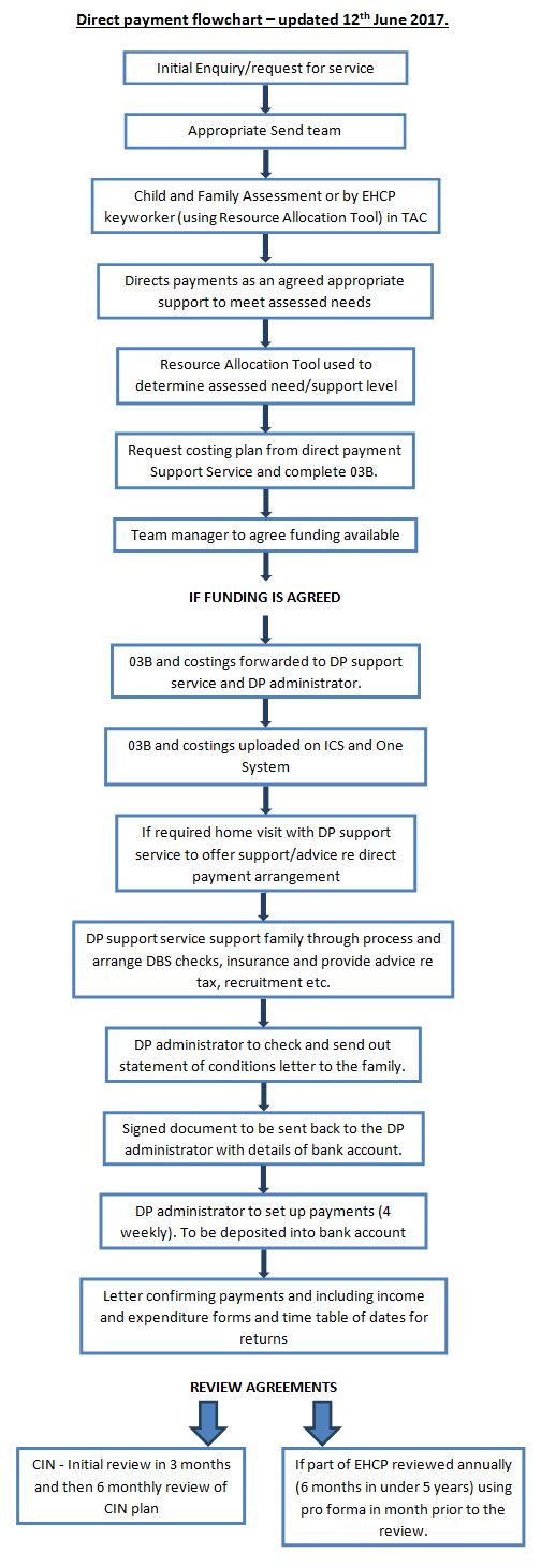 Direct Payment Flowchart
