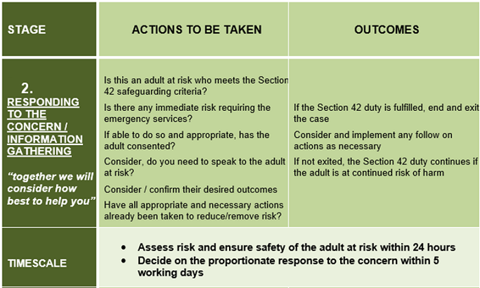 Stage 2 Responding to the concern information gathering