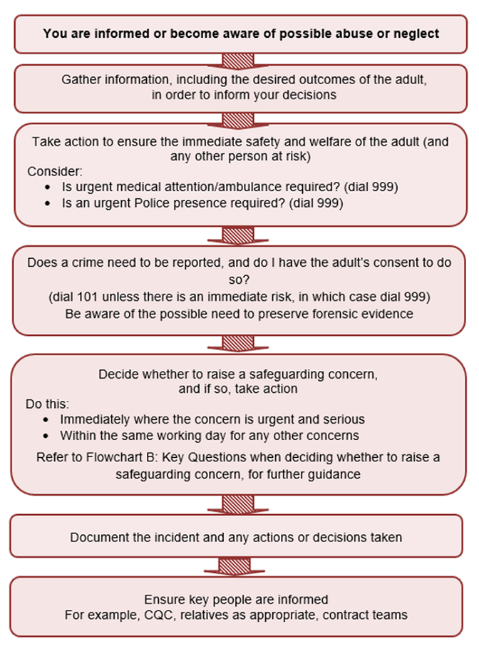 Flowchart B