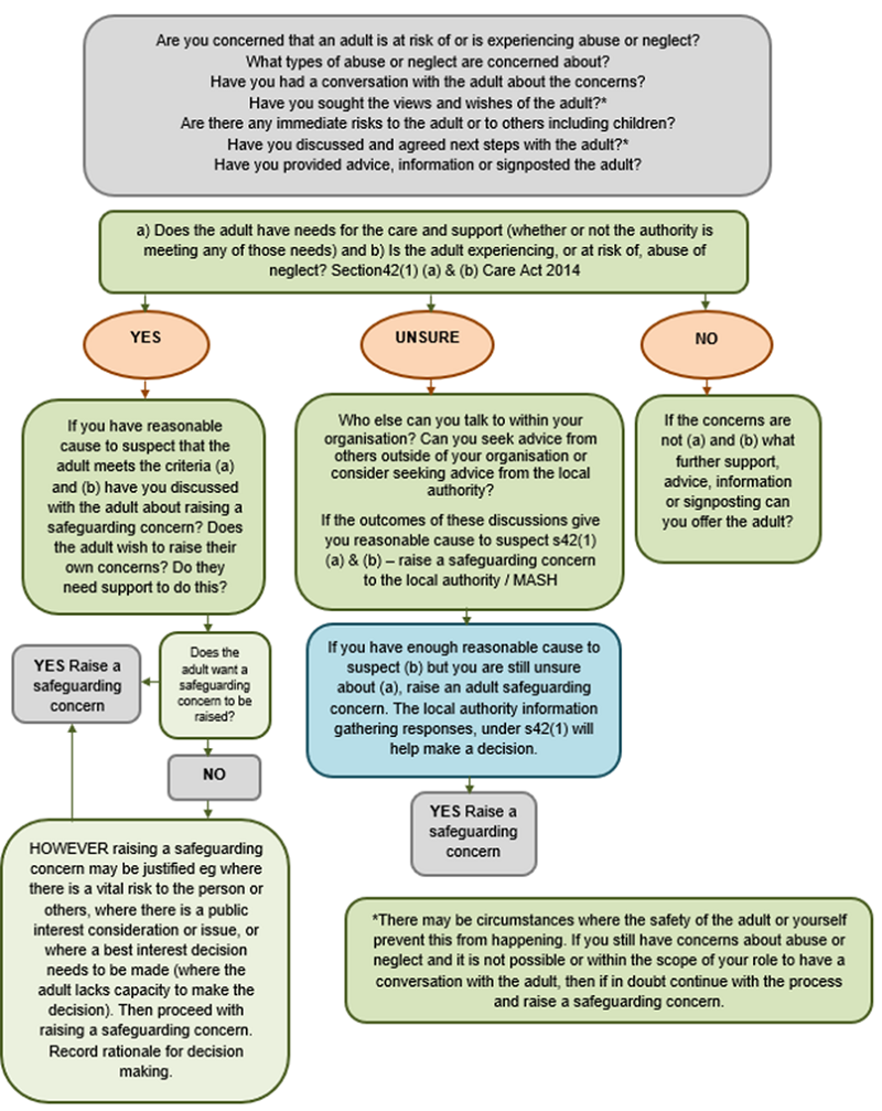Flowchart A
