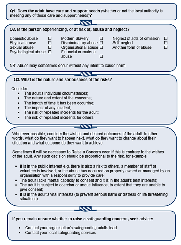 Key questions when deciding whether to report a safeguarding concern